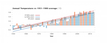 2013: continua l’aumento della temperatura globale. Un altro triste record di caldo.