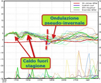 Primavera in vista, il Generale Inverno manca all’appello.