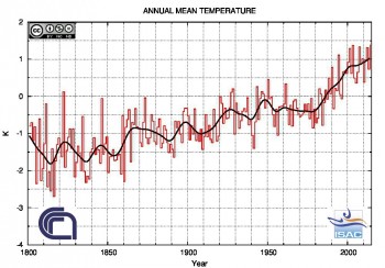 Autunno 2014, il più caldo da almeno 200 anni: confermata la tendenza annuale