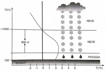 La difficile previsione della neve, che temperatura serve?