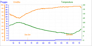 Temperature estive in quota, Montevergine (AV) 20° a 1300 metri !