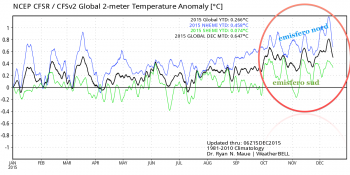 Temperature fuori controllo nella prima metà di dicembre, anomalie oltre i 10°C