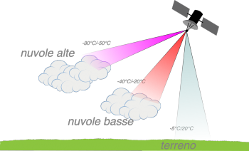 Misurare la temperatura globale…a 42000 chilometri di distanza?