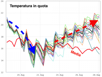 Rinfrescata in arrivo, ma il resto del mese sarà più caldo del normale