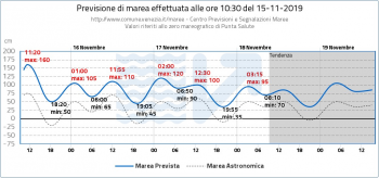 Venezia: il rinforzo dei venti di scirocco sta determinando un nuovo picco di acqua alta