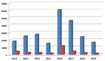 Nel 2019 in Italia ci sono stati più di 16.000 terremoti