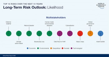 Global Risks Report 2020: le più grandi minacce per l’umanità sono ambientali