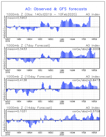 Vortice Polare mai così forte: Indice AO a +6.34, da record!