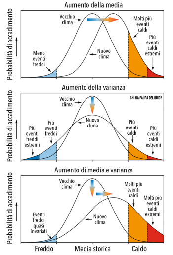 In che modo il clima sta cambiando?