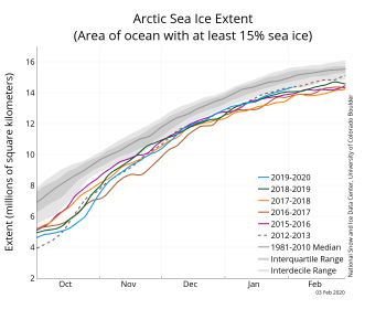 Gli effetti del Vortice Polare sull’estensione dei ghiacciai marini artici