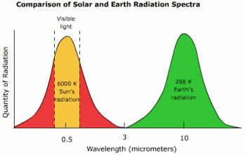 Il bilancio energetico della Terra