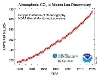 Il livello di Co2 è aumentato nonostante il lockdown, nuovo record di 417,2 ppm