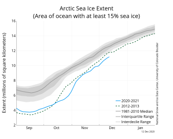 Ghiaccio Artico: estensione minima anche nella prima parte di dicembre