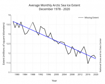 Il costante declino del ghiaccio marino artico