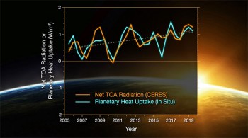 Bilancio energetico della Terra in crisi, raddoppia il calore assorbito dal nostro pianeta