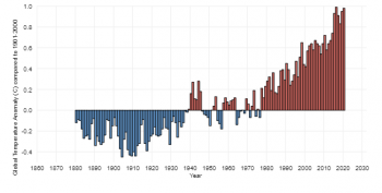 Gli effetti irreversibili del riscaldamento globale