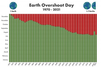 Earth Overshoot Day 2021: all’umanità servirebbero 1,7 pianeti come la Terra