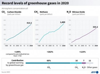 Nuovo record di gas serra in atmosfera, preoccupazioni per la COP26