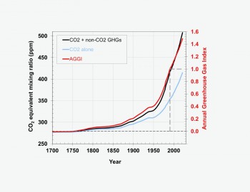 NOAA: i gas serra ora intrappolano il doppio del calore rispetto al 1990